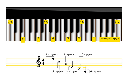 Настройка по клавишным с нотной записью