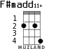 F#madd11+ для укулеле