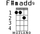 F#madd9 для укулеле