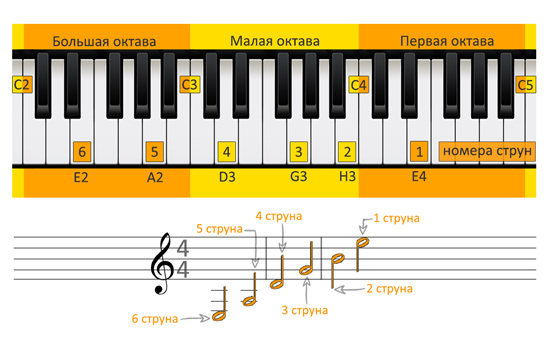 Настройка по клавишным (фортепиано) с нотной записью