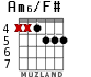 Am6/F# для гитары - вариант 6
