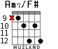 Am7/F# для гитары - вариант 5