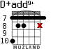 D+add9+ для гитары - вариант 3