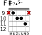 F#7+5- для гитары - вариант 5