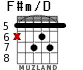 F#m/D для гитары - вариант 3
