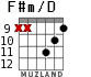 F#m/D для гитары - вариант 5
