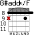 G#add9/F для гитары - вариант 5