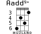Aadd9+ для укулеле - вариант 3