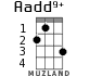 Aadd9+ для укулеле - вариант 1