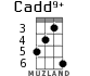 Cadd9+ для укулеле - вариант 2