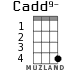 Cadd9- для укулеле