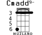 Cmadd9- для укулеле - вариант 2