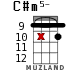 C#m5- для укулеле - вариант 15