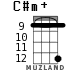 C#m+ для укулеле - вариант 11