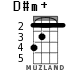D#m+ для укулеле