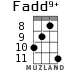 Fadd9+ для укулеле - вариант 6