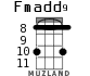 Fmadd9 для укулеле - вариант 3