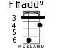 F#add9- для укулеле - вариант 2
