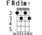 F#dim7 для укулеле - вариант 1
