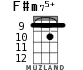 F#m75+ для укулеле - вариант 3