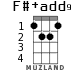 F#+add9 для укулеле - вариант 1