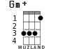 Gm+ для укулеле - вариант 2