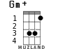 Gm+ для укулеле - вариант 1